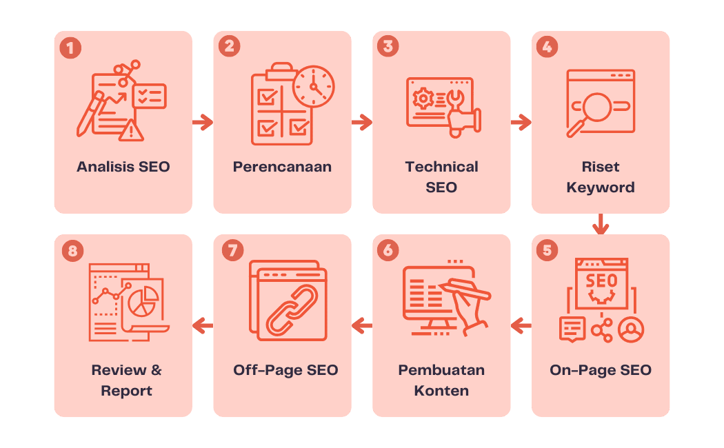 jasa pembuatan website seo friendly