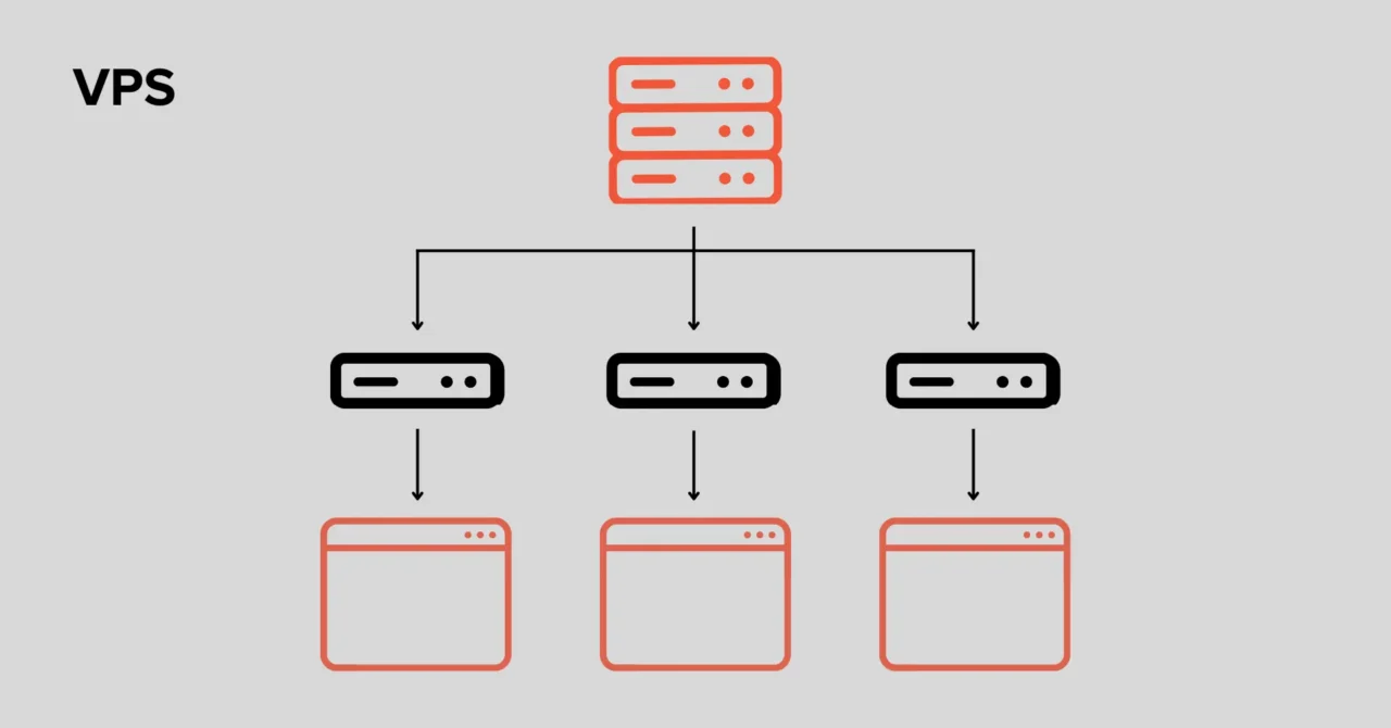 What is a VPS (Virtual Private Server)?