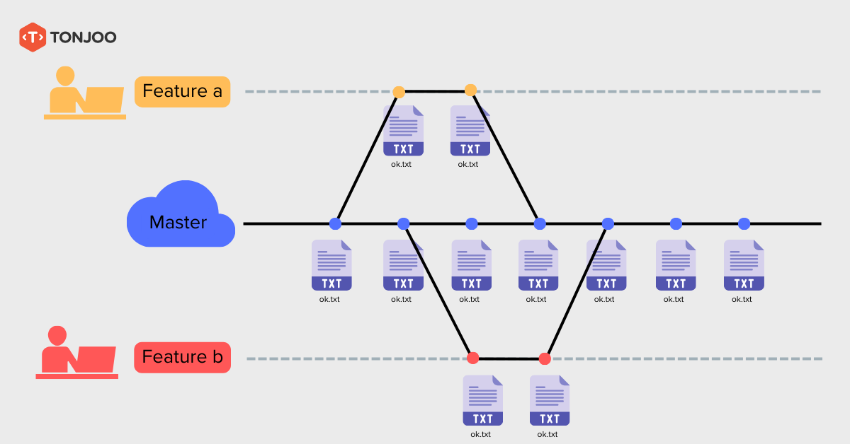 how does git work