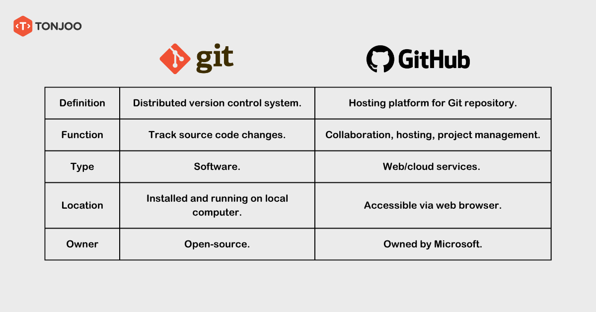 what is git and github and what are the differences