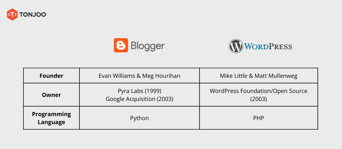 WordPress vs. Blogger: which is better