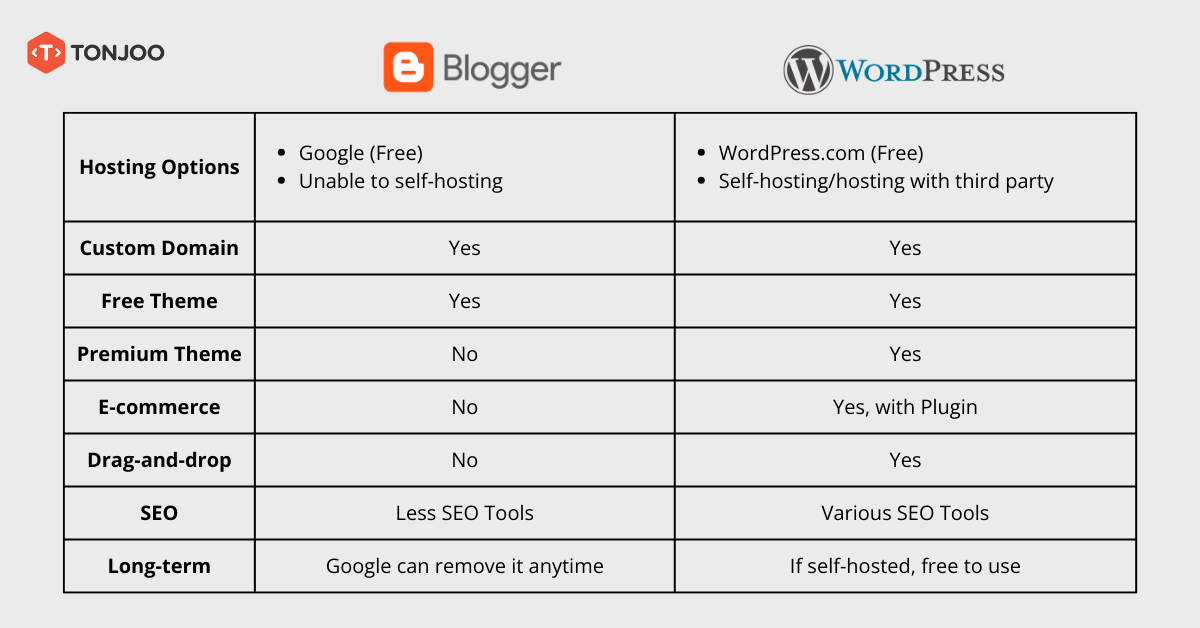 A comparison between Blogger and WordPress.