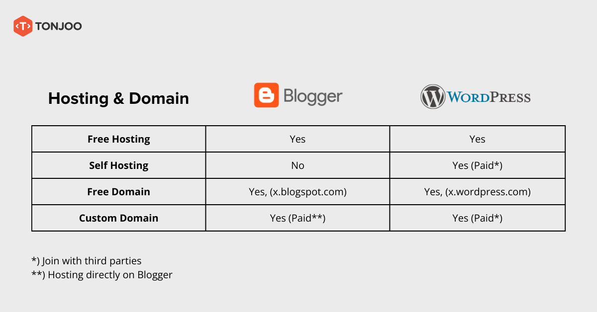 A comparison of the paid and free modes for WordPress and Blogger.