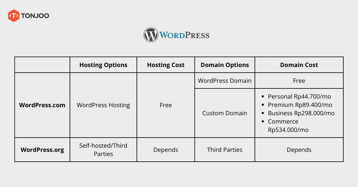 The difference between wordpress.com and wordpress.org.