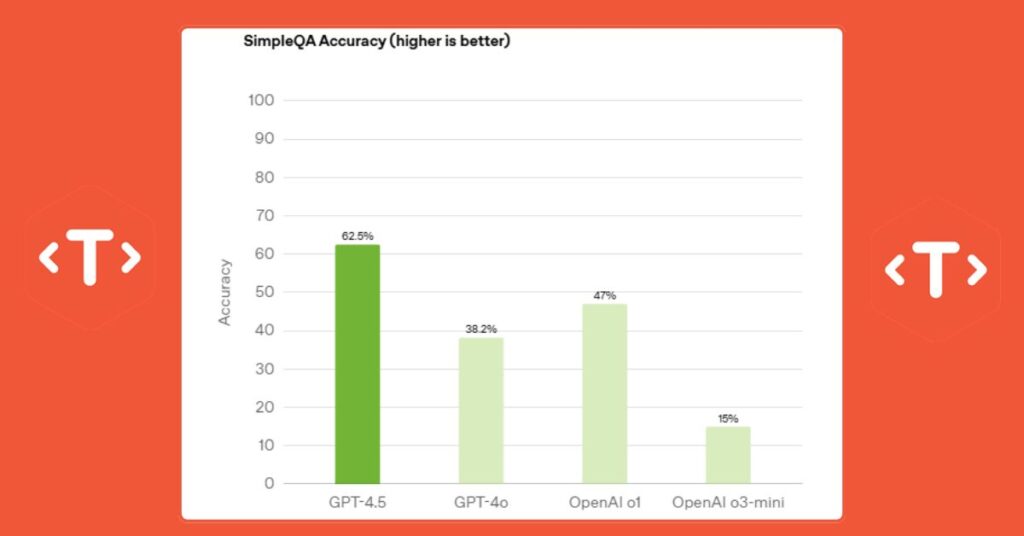 OpenAI Introduces GPT-4.5