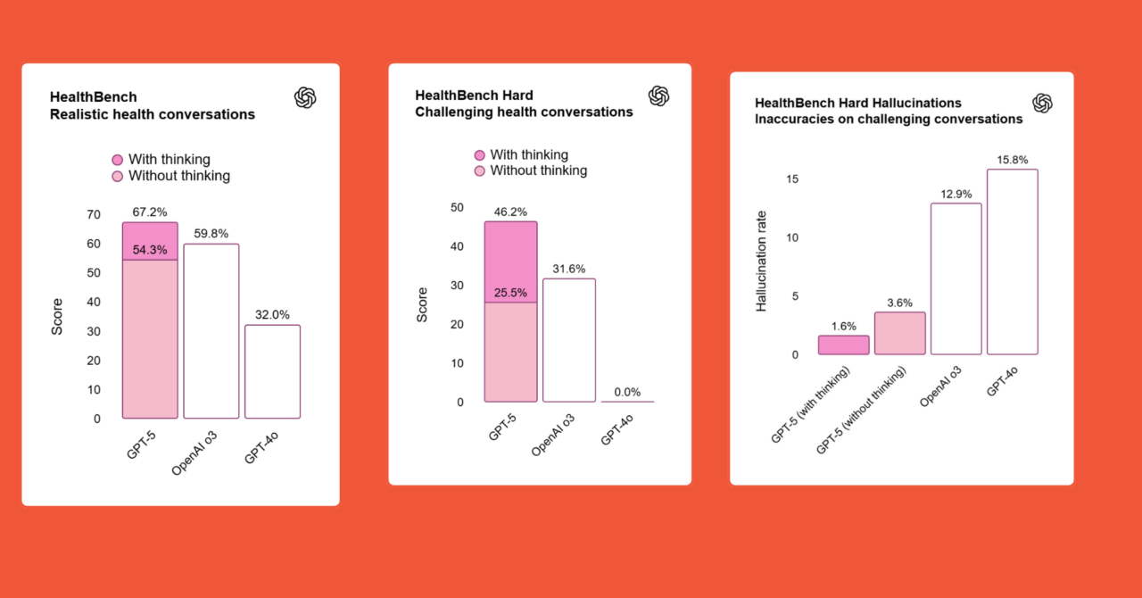 Grafik respons GPT-5 dibandingkan model GPT sebelumnya.