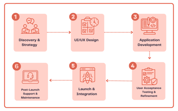 The 6 Stages of Application Development process in Tonjoo