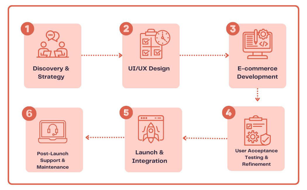 The Online Store Development Process at Tonjoo
